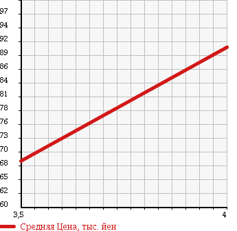 Аукционная статистика: График изменения цены SUBARU Субару  SAMBAR TRUCK Самбар Трак  2000 660 TT2 POWER STEERING SPECIAL в зависимости от аукционных оценок
