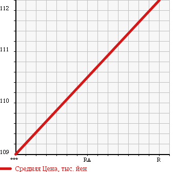 Аукционная статистика: График изменения цены SUBARU Субару  SAMBAR TRUCK Самбар Трак  2001 660 TT2 TB в зависимости от аукционных оценок