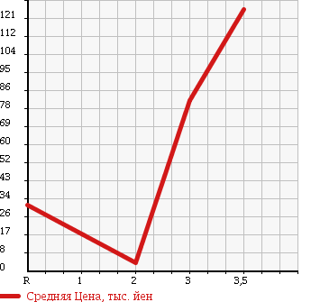 Аукционная статистика: График изменения цены SUBARU Субару  SAMBAR TRUCK Самбар Трак  2002 660 TT2 TB в зависимости от аукционных оценок