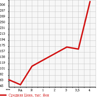 Аукционная статистика: График изменения цены SUBARU Субару  SAMBAR TRUCK Самбар Трак  2004 660 TT2 TB в зависимости от аукционных оценок
