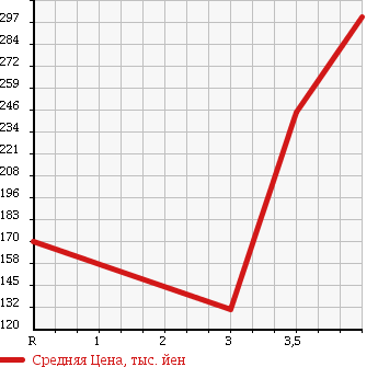 Аукционная статистика: График изменения цены SUBARU Субару  SAMBAR TRUCK Самбар Трак  2005 660 TT2 TB в зависимости от аукционных оценок