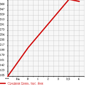 Аукционная статистика: График изменения цены SUBARU Субару  SAMBAR TRUCK Самбар Трак  2007 660 TT2 TB в зависимости от аукционных оценок