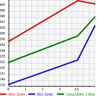 Аукционная статистика: График изменения цены SUBARU Субару  SAMBAR TRUCK Самбар Трак  2008 660 TT2 TB в зависимости от аукционных оценок