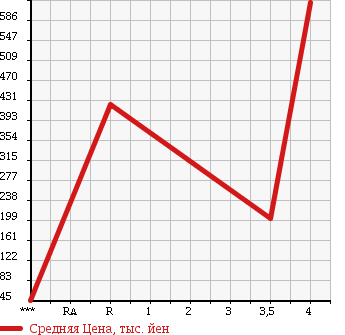 Аукционная статистика: График изменения цены SUBARU Субару  SAMBAR TRUCK Самбар Трак  2011 660 TT2 TB в зависимости от аукционных оценок