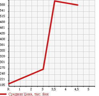 Аукционная статистика: График изменения цены SUBARU Субару  SAMBAR TRUCK Самбар Трак  2011 660 TT2 TB 4WD в зависимости от аукционных оценок
