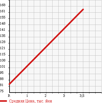 Аукционная статистика: График изменения цены SUBARU Субару  SAMBAR TRUCK Самбар Трак  2003 660 TT2 TC в зависимости от аукционных оценок