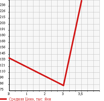 Аукционная статистика: График изменения цены SUBARU Субару  SAMBAR TRUCK Самбар Трак  2004 660 TT2 TC в зависимости от аукционных оценок