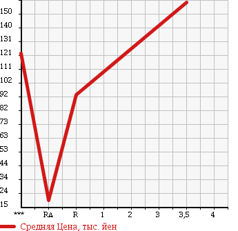 Аукционная статистика: График изменения цены SUBARU Субару  SAMBAR TRUCK Самбар Трак  2001 660 TT2 TC 4WD в зависимости от аукционных оценок