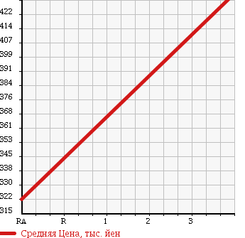 Аукционная статистика: График изменения цены SUBARU Субару  SAMBAR TRUCK Самбар Трак  2009 660 TT2 TC 4WD в зависимости от аукционных оценок