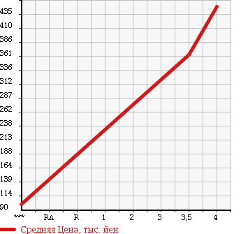 Аукционная статистика: График изменения цены SUBARU Субару  SAMBAR TRUCK Самбар Трак  2004 660 TT2 TC SUPERCHARGER в зависимости от аукционных оценок