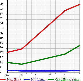 Аукционная статистика: График изменения цены SUBARU Субару  SAMBAR TRUCK Самбар Трак  1994 в зависимости от аукционных оценок