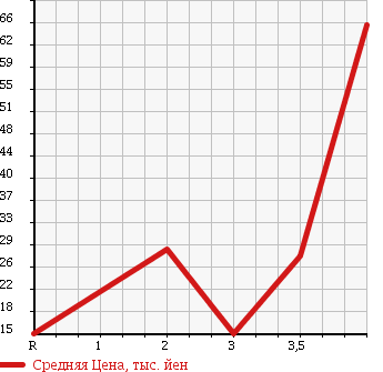 Аукционная статистика: График изменения цены SUBARU Субару  SAMBAR TRUCK Самбар Трак  1996 в зависимости от аукционных оценок