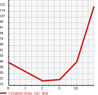 Аукционная статистика: График изменения цены SUBARU Субару  SAMBAR TRUCK Самбар Трак  1998 в зависимости от аукционных оценок