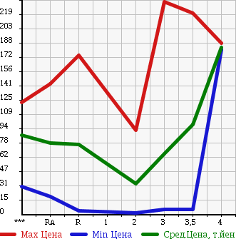 Аукционная статистика: График изменения цены SUBARU Субару  SAMBAR TRUCK Самбар Трак  2001 в зависимости от аукционных оценок