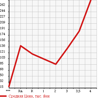 Аукционная статистика: График изменения цены SUBARU Субару  SAMBAR TRUCK Самбар Трак  2006 в зависимости от аукционных оценок