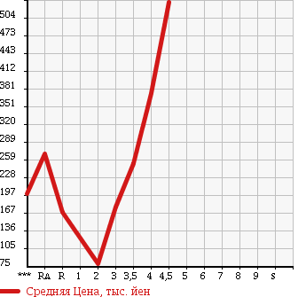 Аукционная статистика: График изменения цены SUBARU Субару  SAMBAR TRUCK Самбар Трак  2007 в зависимости от аукционных оценок