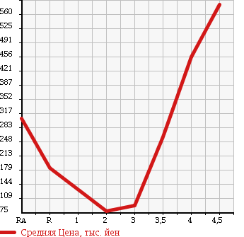 Аукционная статистика: График изменения цены SUBARU Субару  SAMBAR TRUCK Самбар Трак  2009 в зависимости от аукционных оценок