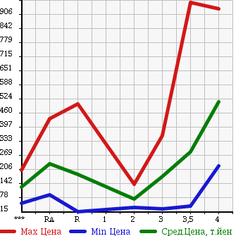 Аукционная статистика: График изменения цены SUBARU Субару  SAMBAR TRUCK Самбар Трак  2010 в зависимости от аукционных оценок