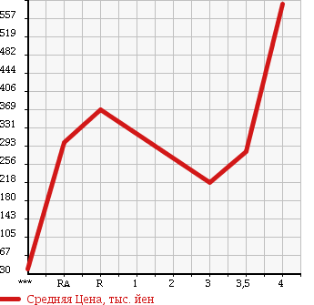 Аукционная статистика: График изменения цены SUBARU Субару  SAMBAR TRUCK Самбар Трак  2012 в зависимости от аукционных оценок