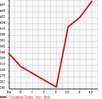 Аукционная статистика: График изменения цены SUBARU Субару  SAMBAR TRUCK Самбар Трак  2013 в зависимости от аукционных оценок