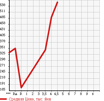 Аукционная статистика: График изменения цены SUBARU Субару  SAMBAR TRUCK Самбар Трак  2014 в зависимости от аукционных оценок