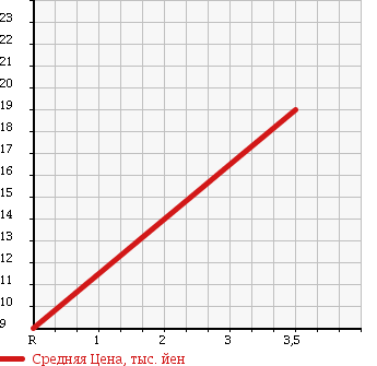 Аукционная статистика: График изменения цены SUBARU Субару  SAMBAR DIAS Самбар Диас  1994 660 KV3 в зависимости от аукционных оценок