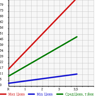 Аукционная статистика: График изменения цены SUBARU Субару  SAMBAR DIAS Самбар Диас  1997 660 KV3 в зависимости от аукционных оценок