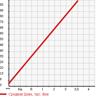 Аукционная статистика: График изменения цены SUBARU Субару  SAMBAR DIAS Самбар Диас  1994 660 KV3 DIAS CLASSIC в зависимости от аукционных оценок