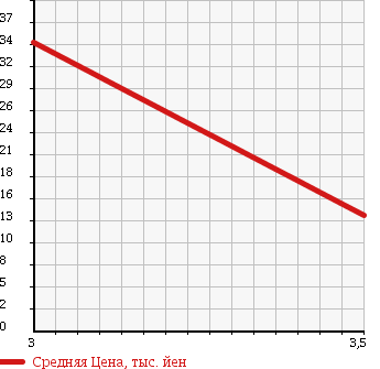 Аукционная статистика: График изменения цены SUBARU Субару  SAMBAR DIAS Самбар Диас  1998 660 KV4 в зависимости от аукционных оценок