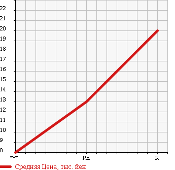 Аукционная статистика: График изменения цены SUBARU Субару  SAMBAR DIAS Самбар Диас  1998 660 KV4 4WD в зависимости от аукционных оценок