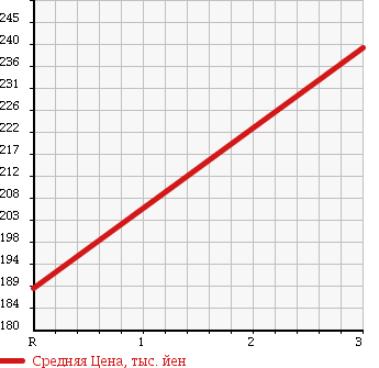 Аукционная статистика: График изменения цены SUBARU Субару  SAMBAR DIAS Самбар Диас  2010 660 S321N в зависимости от аукционных оценок