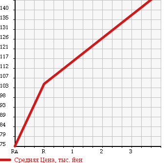 Аукционная статистика: График изменения цены SUBARU Субару  SAMBAR DIAS Самбар Диас  2006 660 TV1 в зависимости от аукционных оценок