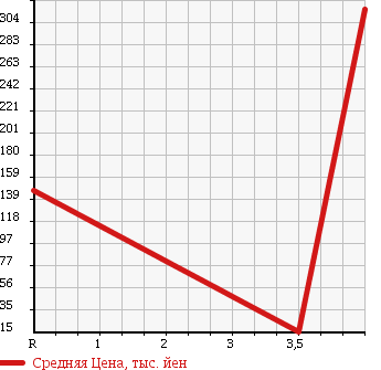 Аукционная статистика: График изменения цены SUBARU Субару  SAMBAR DIAS Самбар Диас  2007 660 TV1 в зависимости от аукционных оценок
