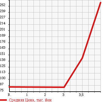 Аукционная статистика: График изменения цены SUBARU Субару  SAMBAR DIAS Самбар Диас  2008 660 TV1 в зависимости от аукционных оценок