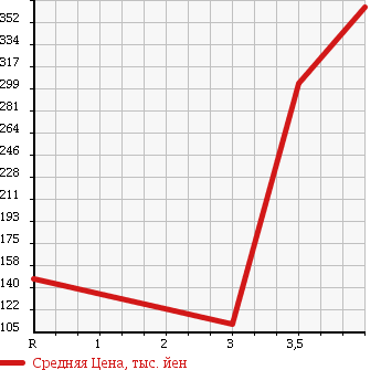 Аукционная статистика: График изменения цены SUBARU Субару  SAMBAR DIAS Самбар Диас  2011 660 TV1 в зависимости от аукционных оценок