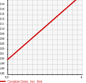 Аукционная статистика: График изменения цены SUBARU Субару  SAMBAR DIAS Самбар Диас  2012 660 TV1 в зависимости от аукционных оценок