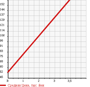 Аукционная статистика: График изменения цены SUBARU Субару  SAMBAR DIAS Самбар Диас  2000 660 TV1 SUPERCHARGER в зависимости от аукционных оценок
