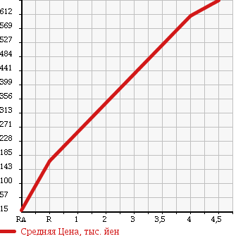 Аукционная статистика: График изменения цены SUBARU Субару  SAMBAR DIAS Самбар Диас  2011 660 TV1 SUPERCHARGER в зависимости от аукционных оценок