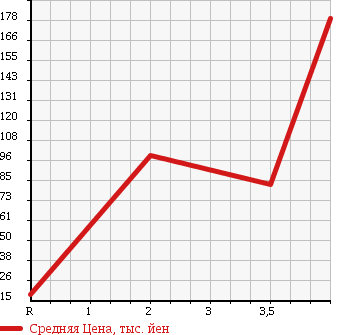 Аукционная статистика: График изменения цены SUBARU Субару  SAMBAR DIAS Самбар Диас  2005 660 TW1 в зависимости от аукционных оценок