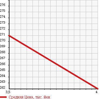 Аукционная статистика: График изменения цены SUBARU Субару  SAMBAR DIAS Самбар Диас  2007 660 TW1 в зависимости от аукционных оценок