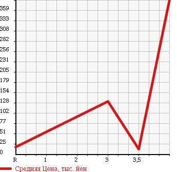 Аукционная статистика: График изменения цены SUBARU Субару  SAMBAR DIAS Самбар Диас  2008 660 TW1 в зависимости от аукционных оценок