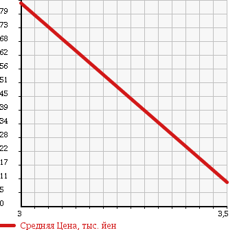 Аукционная статистика: График изменения цены SUBARU Субару  SAMBAR DIAS Самбар Диас  2000 660 TW1 CLASSIC в зависимости от аукционных оценок