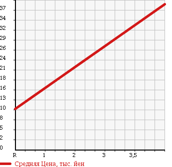 Аукционная статистика: График изменения цены SUBARU Субару  SAMBAR DIAS Самбар Диас  2001 660 TW1 CLASSIC PREMIUM в зависимости от аукционных оценок