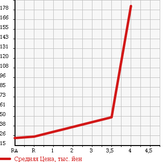 Аукционная статистика: График изменения цены SUBARU Субару  SAMBAR DIAS Самбар Диас  2003 660 TW1 SUPERCHARGER в зависимости от аукционных оценок