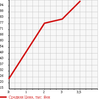 Аукционная статистика: График изменения цены SUBARU Субару  SAMBAR DIAS Самбар Диас  2004 660 TW1 SUPERCHARGER в зависимости от аукционных оценок