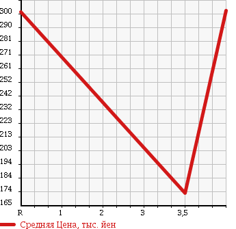 Аукционная статистика: График изменения цены SUBARU Субару  SAMBAR DIAS Самбар Диас  2006 660 TW1 SUPERCHARGER в зависимости от аукционных оценок