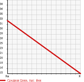 Аукционная статистика: График изменения цены SUBARU Субару  SAMBAR DIAS Самбар Диас  2009 660 TW1 SUPERCHARGER в зависимости от аукционных оценок