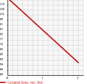 Аукционная статистика: График изменения цены SUBARU Субару  SAMBAR DIAS Самбар Диас  2003 660 TW2 4WD SUPERCHARGER в зависимости от аукционных оценок