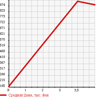 Аукционная статистика: График изменения цены SUBARU Субару  SAMBAR DIAS Самбар Диас  2008 660 TW2 4WD SUPERCHARGER в зависимости от аукционных оценок