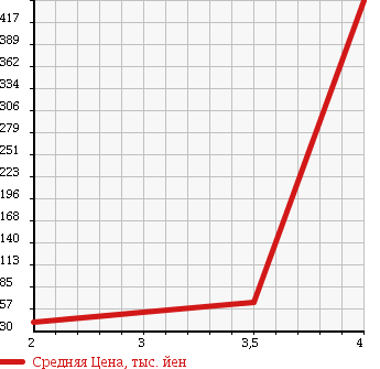 Аукционная статистика: График изменения цены SUBARU Субару  SAMBAR DIAS Самбар Диас  2005 660 TW2 SUPERCHARGER 4WD в зависимости от аукционных оценок